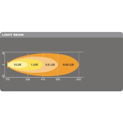 'Diagramm eines Lichtstrahls mit Reichweite in Metern und Beleuchtungsstärke in Lux: 3 LUX bei 236 m, 1 LUX bei 415 m, 0,5 LUX bei 585 m, 0,25 LUX bei 830 m.'
