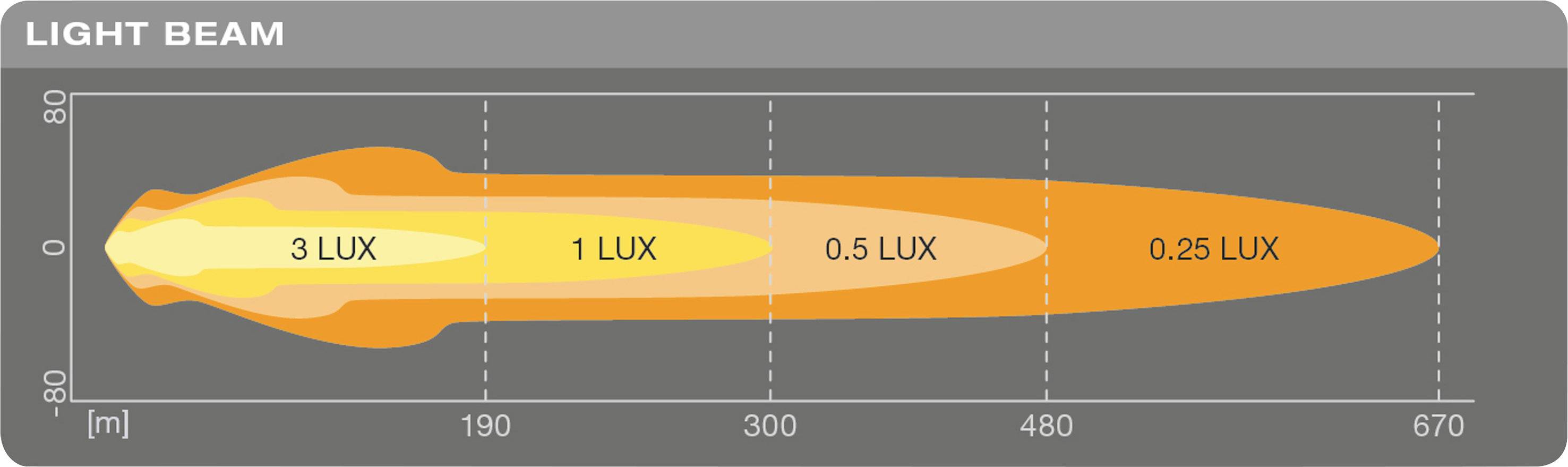 Diagramm mit Lichtstrahlverteilung. Zeigt Lux-Werte: 3 Lux, 1 Lux, 0,5 Lux, 0,25 Lux über eine Distanz von 0 bis 670 m.