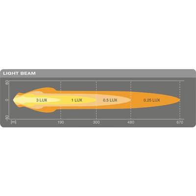 Diagramm mit Lichtstrahlverteilung. Zeigt Lux-Werte: 3 Lux, 1 Lux, 0,5 Lux, 0,25 Lux über eine Distanz von 0 bis 670 m.
