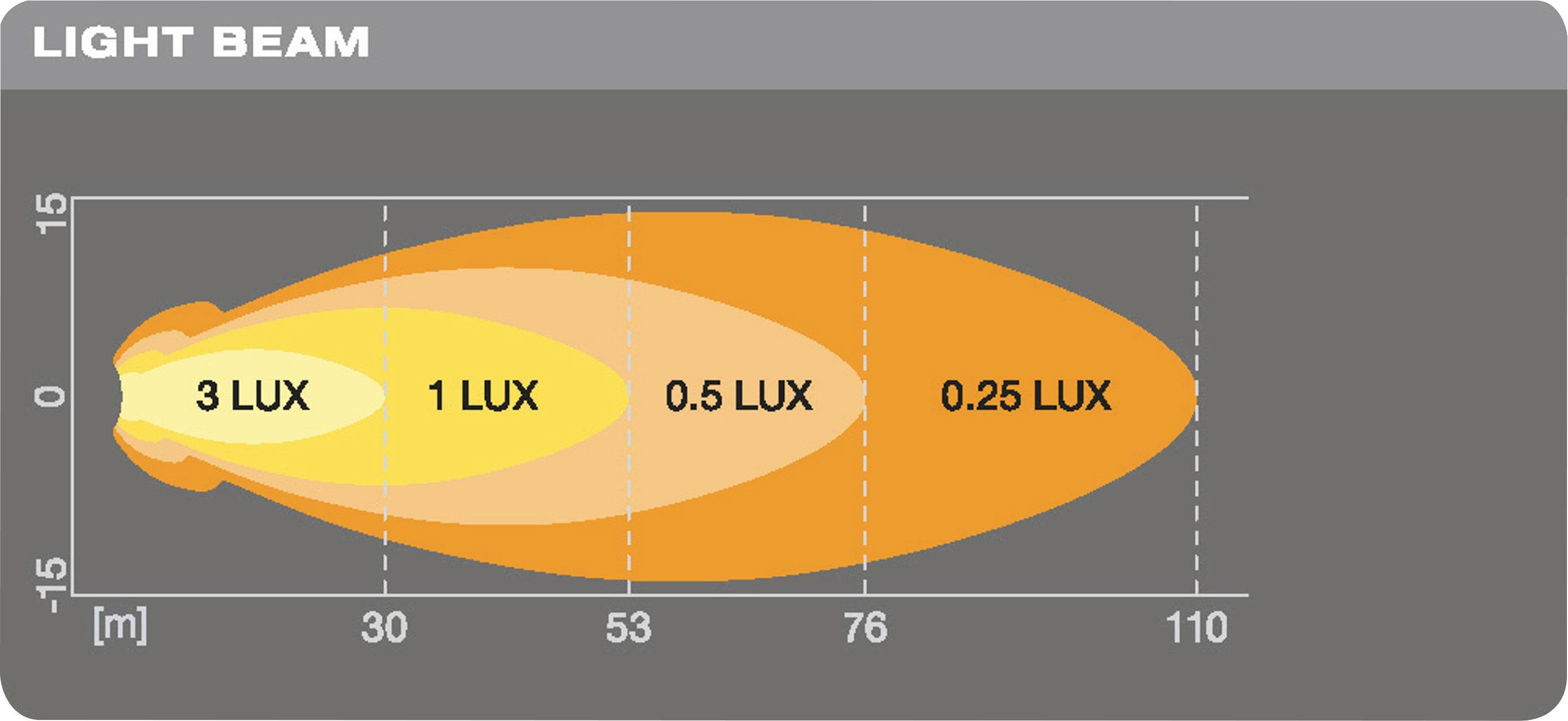 Diagramm einer Lichtstrahlverteilung. Horizontale Achse zeigt Entfernung in Metern. Farbbereiche zeigen 3, 1, 0,5 und 0,25 Lux.