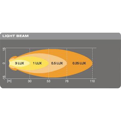 Diagramm einer Lichtstrahlverteilung. Horizontale Achse zeigt Entfernung in Metern. Farbbereiche zeigen 3, 1, 0,5 und 0,25 Lux.
