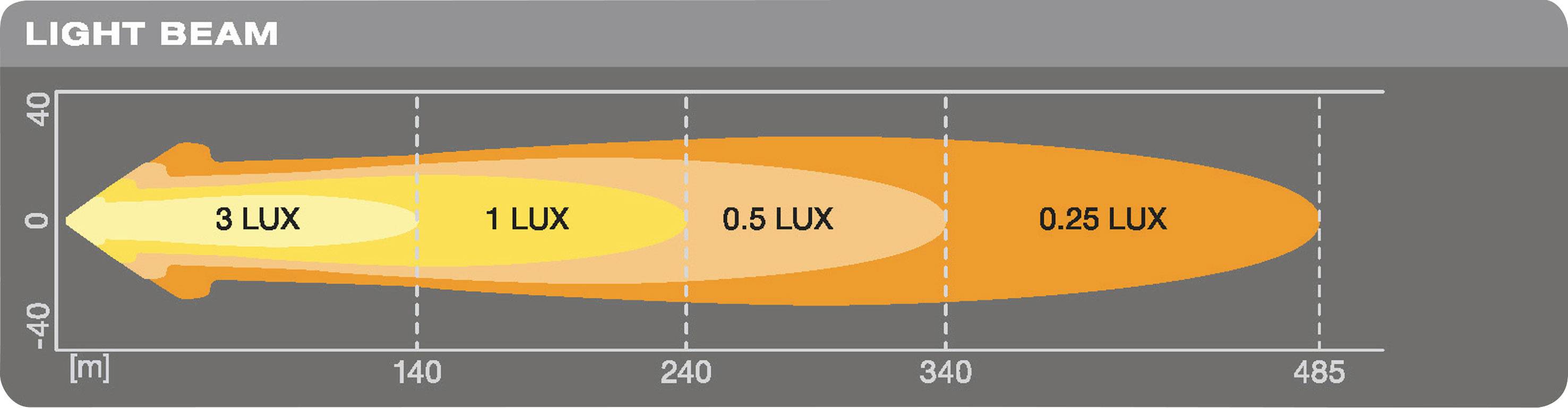 Diagramm zeigt Lichtkegelreichweiten in Metern: 3 LUX bis 140 m, 1 LUX bis 240 m, 0,5 LUX bis 340 m, 0,25 LUX bis 485 m.