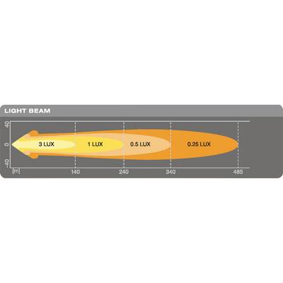 Diagramm zeigt Lichtkegelreichweiten in Metern: 3 LUX bis 140 m, 1 LUX bis 240 m, 0,5 LUX bis 340 m, 0,25 LUX bis 485 m.