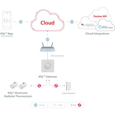 Diagramm zeigt Smart-Home-System: 'Ally' App steuert über Gateway elektronische Thermostate, verbindet sich via LAN mit 'Cloud' und APIs für Alexa/Google Assistant.
