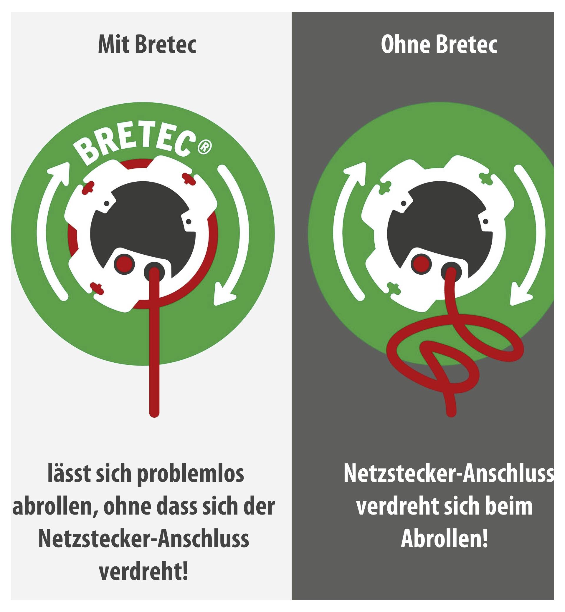 Vergleichsgrafik: Mit Bretec rollt sich das Kabel ab, ohne dass sich der Netzstecker verdreht; ohne Bretec verdreht sich der Netzstecker beim Abrollen.