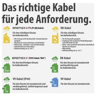 Infografik „Das richtige Kabel für jede Anforderung“: Vergleicht BQ-, RN-, V3V3-, RR-, VV- und VW-Kabel nach Einsatzbereich, mit IP44-Symbolen und Kurzmerkmalen.<br>