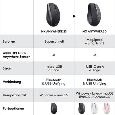 'Tabelle vergleicht MX Anywhere 2S und MX Anywhere 3: Scrollen, Sensor, Strom, Verbindung, Kompatibilität und Farboptionen.'