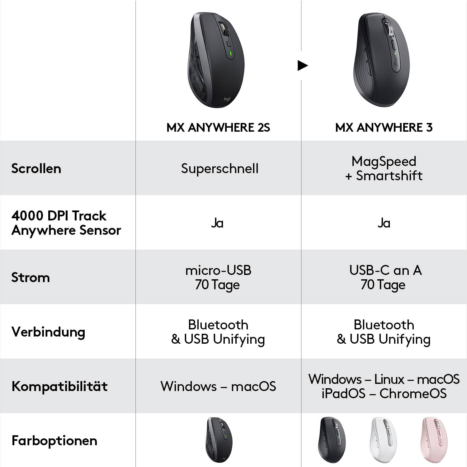 Logitech MX Anywhere 3 Maus Bluetooth®, Funk Laser Hellgrau 6 Tasten 1000 dpi Wiederaufladbar-8