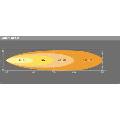 'Lichtstrahl-Diagramm zeigt Lux-Verteilung: 3 Lux bei 180 m, 1 Lux bei 318 m, 0,5 Lux bei 450 m, 0,25 Lux bei 640 m.'