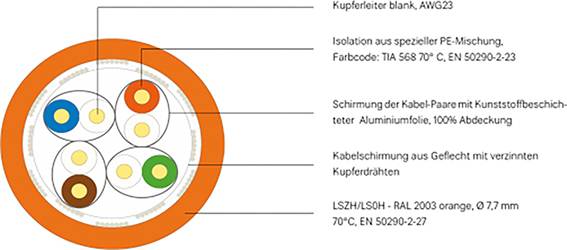 Querschnitt eines Kabels mit vier Paaren in einem orangefarbenen Mantel. Details: Kupferleiter, PE-Isolierung, Aluminiumfolie, LSZH-Mantel.