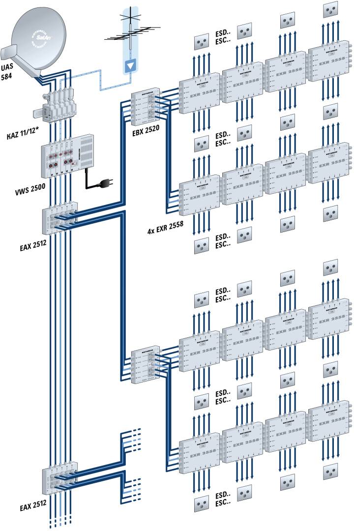 'Blockdiagramm eines Kommunikationssystems mit Satellitenschüssel oben links, verbunden mit mehreren EAX- und KAZ-Modulen; zeigt Datenfluss und hierarchische Struktur.'