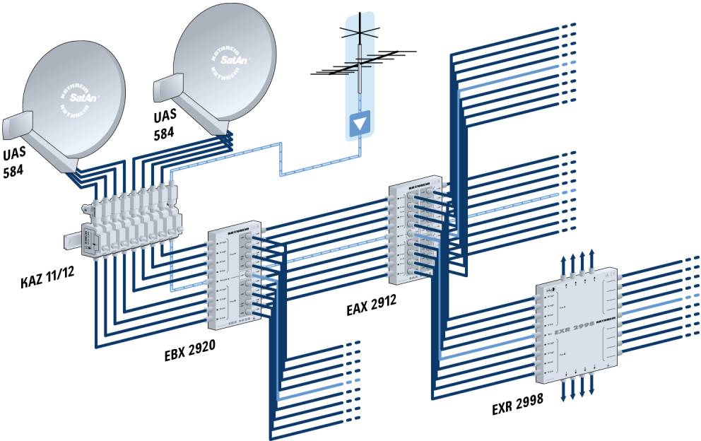 'Satelliten- und Antennensystem: Zwei UAS 584-Schüsseln und eine Antenne speisen Signale in eine Verteilung, weitergeleitet durch EBX 2920, EAX 2912, EXR 2998.'