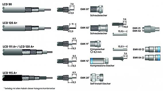 'Diagramm von verschiedenen Kabelsteckern und deren Verbindungsarten: Schraub-, Crimp- und Kompressionsstecker, passend für LCD-Kabeltypen.'
