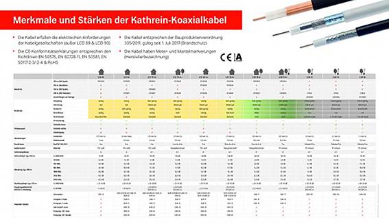 'Tabelle der Kathrein-Koaxialkabel: Merkmale wie Dämmung und Brandschutz; CE-Kennzeichnung. Farbkodiertes Layout für verschiedene Kabeltypen.'