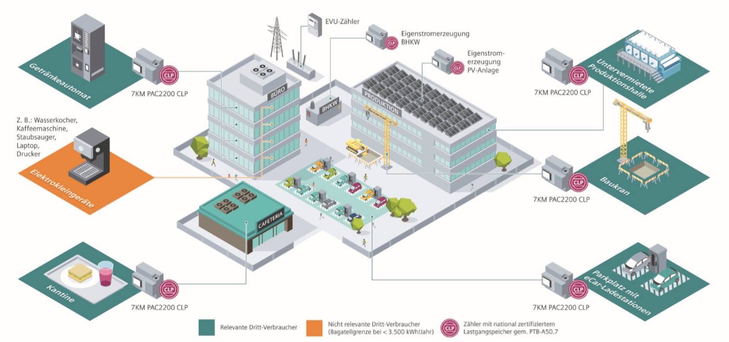 'Diagramm einer Energieverteilung in einem Gebäudecluster, zeigt Eigenstromversorgung, Ladepunkte für E-Fahrzeuge und Cloud-Anbindung.'