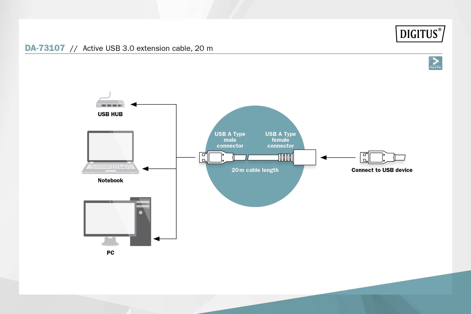 'Diagramm eines aktiven USB 3.0-Verlängerungskabels, 20 m. Zeigt Notebook, PC, USB-Hub und Verbindung zu einem USB-Gerät über Stecker.'