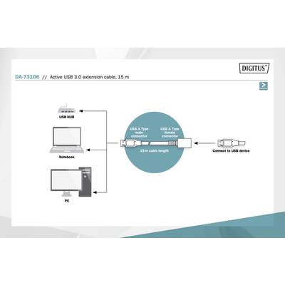 Diagramm zeigt ein aktives USB 3.0-Verlängerungskabel mit 15 m Länge, das Notebooks und PCs über USB-Hub zu USB-Geräten verbindet.