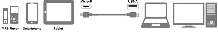 Diagramm zeigt MP3-Player, Smartphone, und Tablet verbunden durch Micro-USB-Kabel zu Laptop und Desktop-PC mit USB-A-Anschluss.