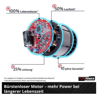 Werbegrafik eines bürstenlosen Motors mit Hinweisen auf '100% Lebensdauer', '50% Laufzeit', '25% Leistung' und '10 Jahre Garantie' sowie Slogan 'Bürstenloser Motor – mehr Power bei längerer Lebenszeit'.<br>
