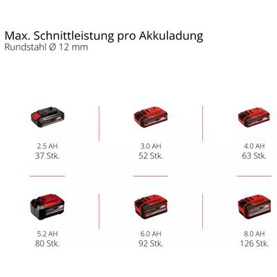 'Akkuschneidleistung bei Rundstahl Ø 12 mm' zeigt sechs Akkus mit unterschiedlicher Kapazität. Links: 2.5 bis 5.2 AH, rechts: 3.0 bis 8.0 AH. Leistung: 37 bis 126 Schnitte.