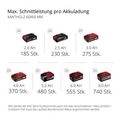 'Akkukapazität in Ah angegeben: 2.0 = 185 Schnitte, 3.0 = 230 Schnitte, 4.0 = 275 Schnitte; doppelte Akkus steigern Laufzeit.'