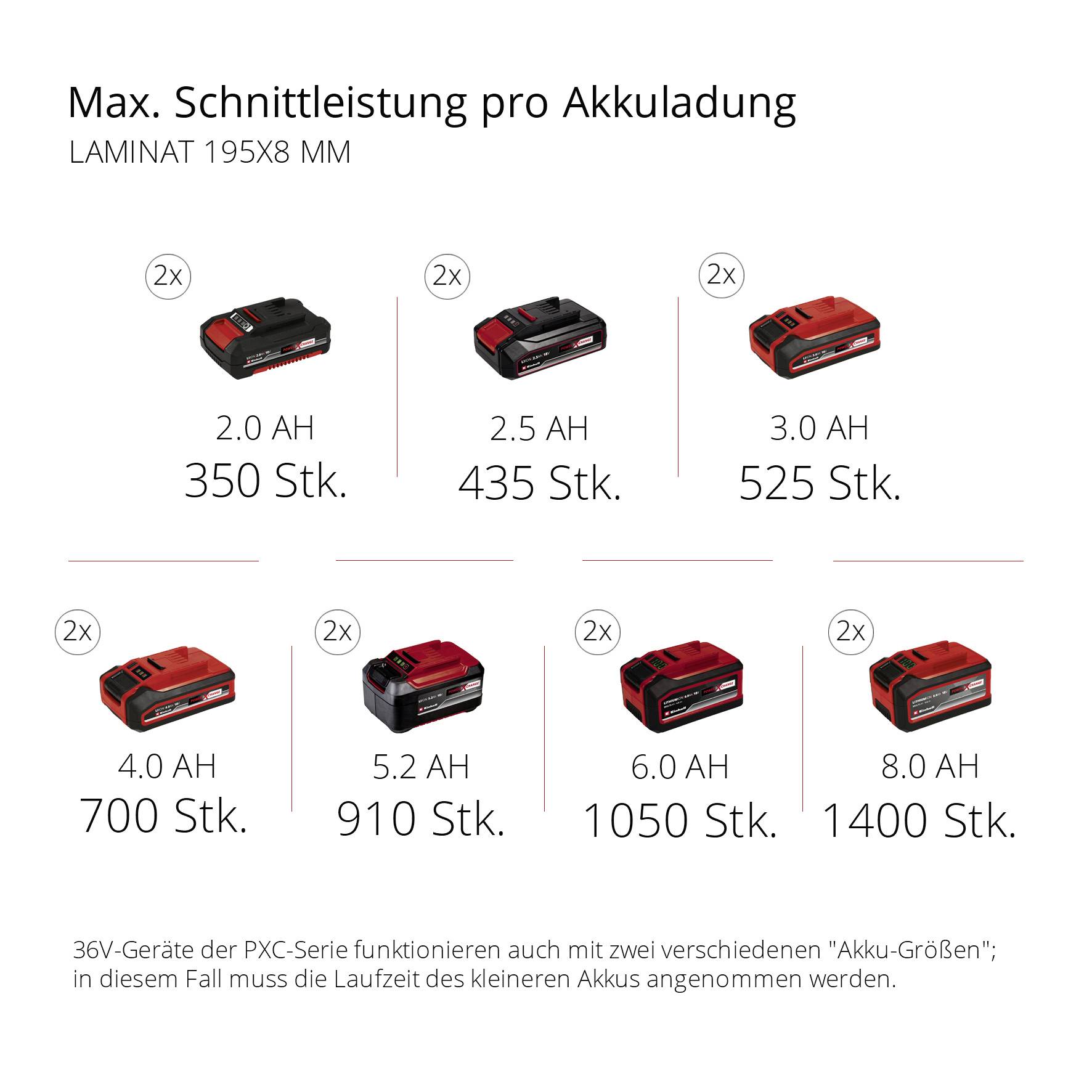 'Max. Schnittleistung pro Akkuladung' Tabelle: 2.0 AH 350 Stk., 2.5 AH 435 Stk., 3.0 AH 525 Stk., 4.0 AH 700 Stk., 5.2 AH 910 Stk., 6.0 AH 1050 Stk., 8.0 AH 1400 Stk.