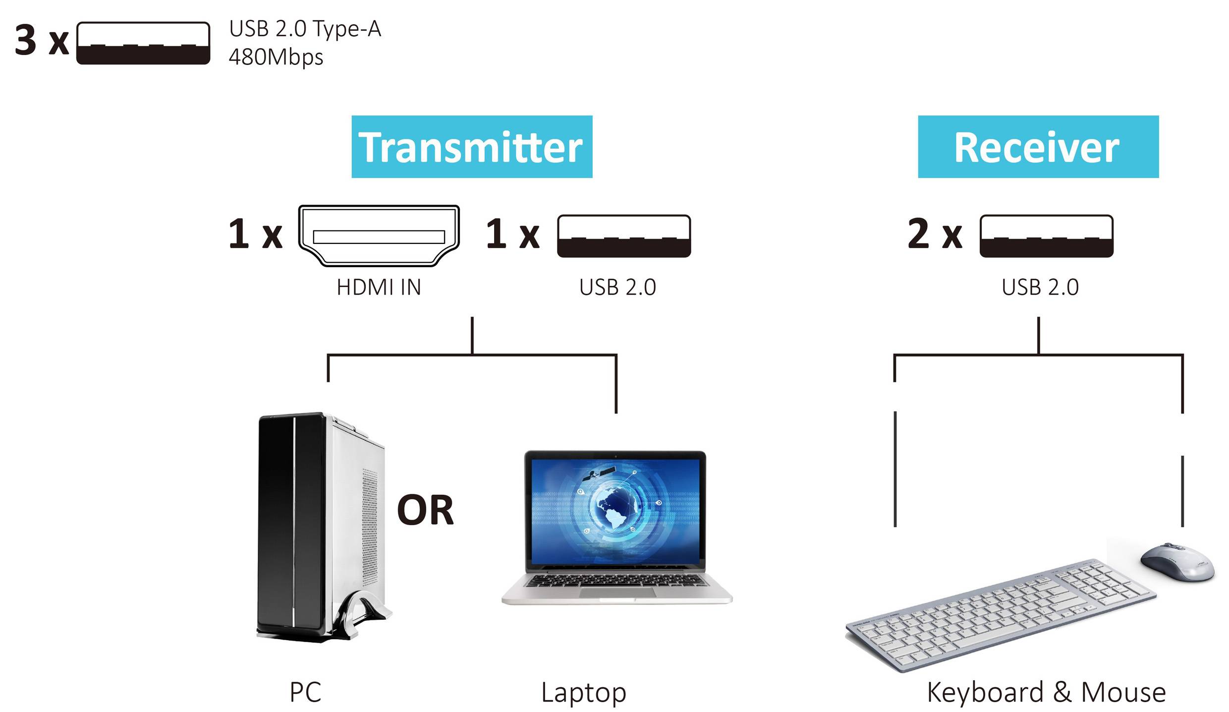 'Diagramm zeigt Installation von Geräteverbindungen: PC oder Laptop über HDMI und USB zum Sender, dann zwei USB zum Empfänger für Tastatur und Maus.'