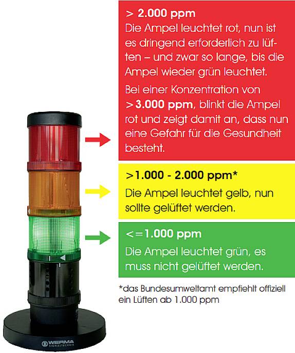 Werma Signaltechnik SignalSet CO2-Anzeige 649.000.10 Rot, Gelb, Grün 1 Set-4