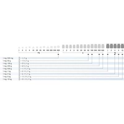 Diagramm zeigt Masseinheiten in mg und g. Pfeile führen von verschiedenen Mengen zu äquivalenten Gewichten in kg.