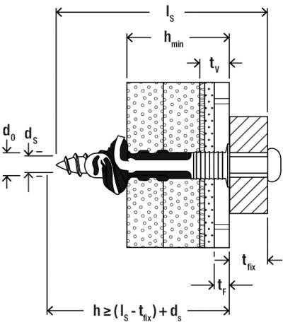 Ein Diagramm einer Schraube in einem Material zeigt wichtige Abmessungen: 'd0', 'ds', 'ls', 'hmin', 'tv', 'fix' und 'tf'. Die Gleichung: 'h ≥ (ls - tfix) + ds'.