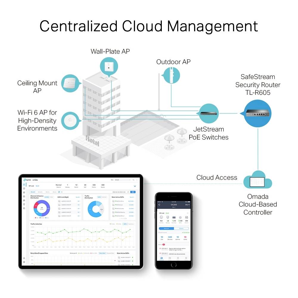 'Zentrales Cloud-Management' zeigt ein Netzwerkdiagramm mit Router, Access Points und Switches. Verwalten über Cloud oder Controller-App.