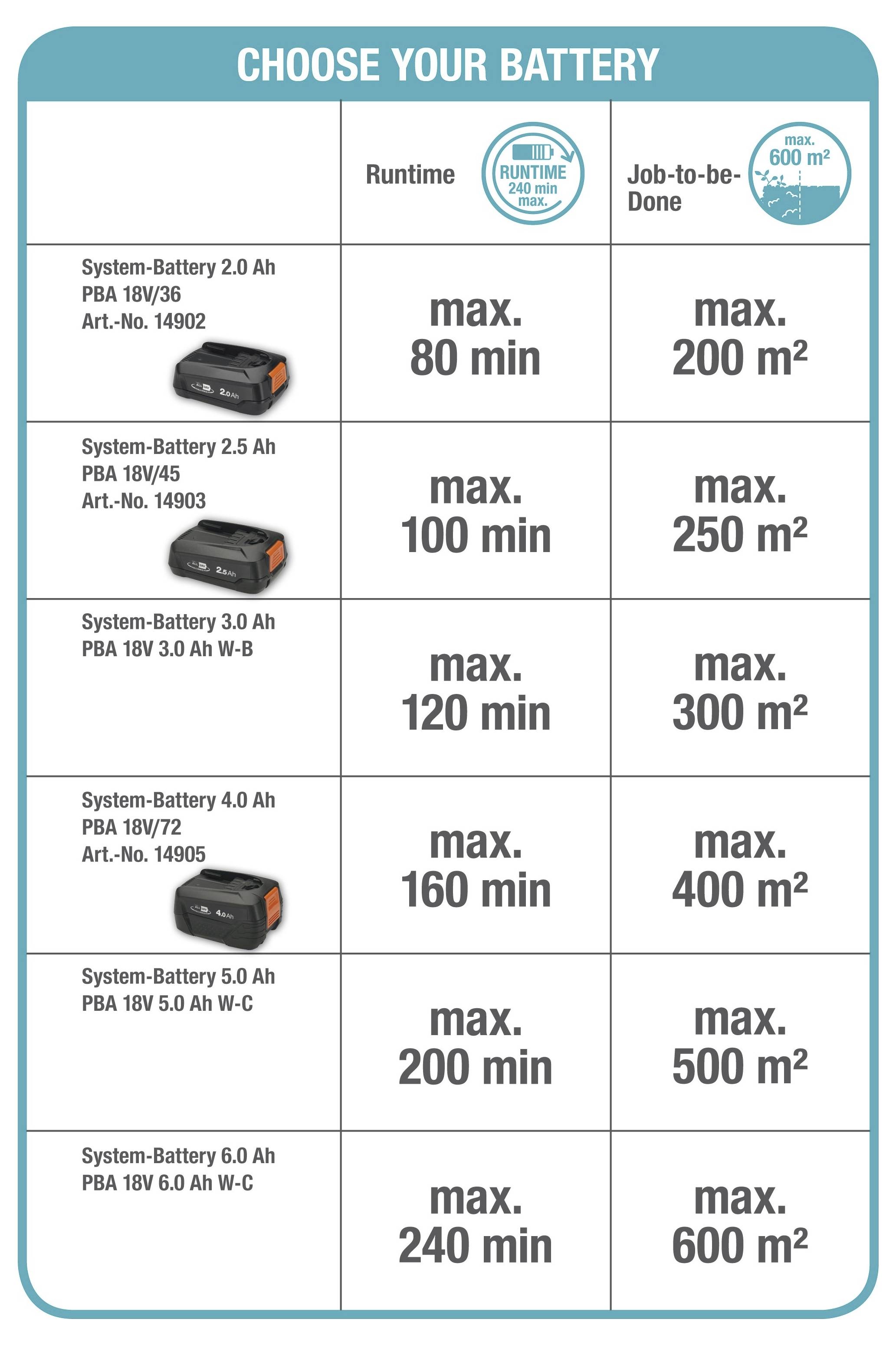 „Wählen Sie Ihre Batterie"-Diagramm mit Batterietyp, Laufzeit und Abdeckungsfläche. Optionen: 2,0 Ah (80 Min/200 m²), 2,5 Ah (100 Min/250 m²), 4,0 Ah (160 Min/400 m²), 6,0 Ah (240 Min/600 m²).