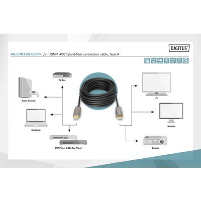 'Diagramm zeigt HDMI AOC Hybrid-Glasfaser-Kabel, Typ A, verbunden mit Spielkonsole, TV-Box, Notebook, DVD-Player, TV, Monitor und Beamer.'