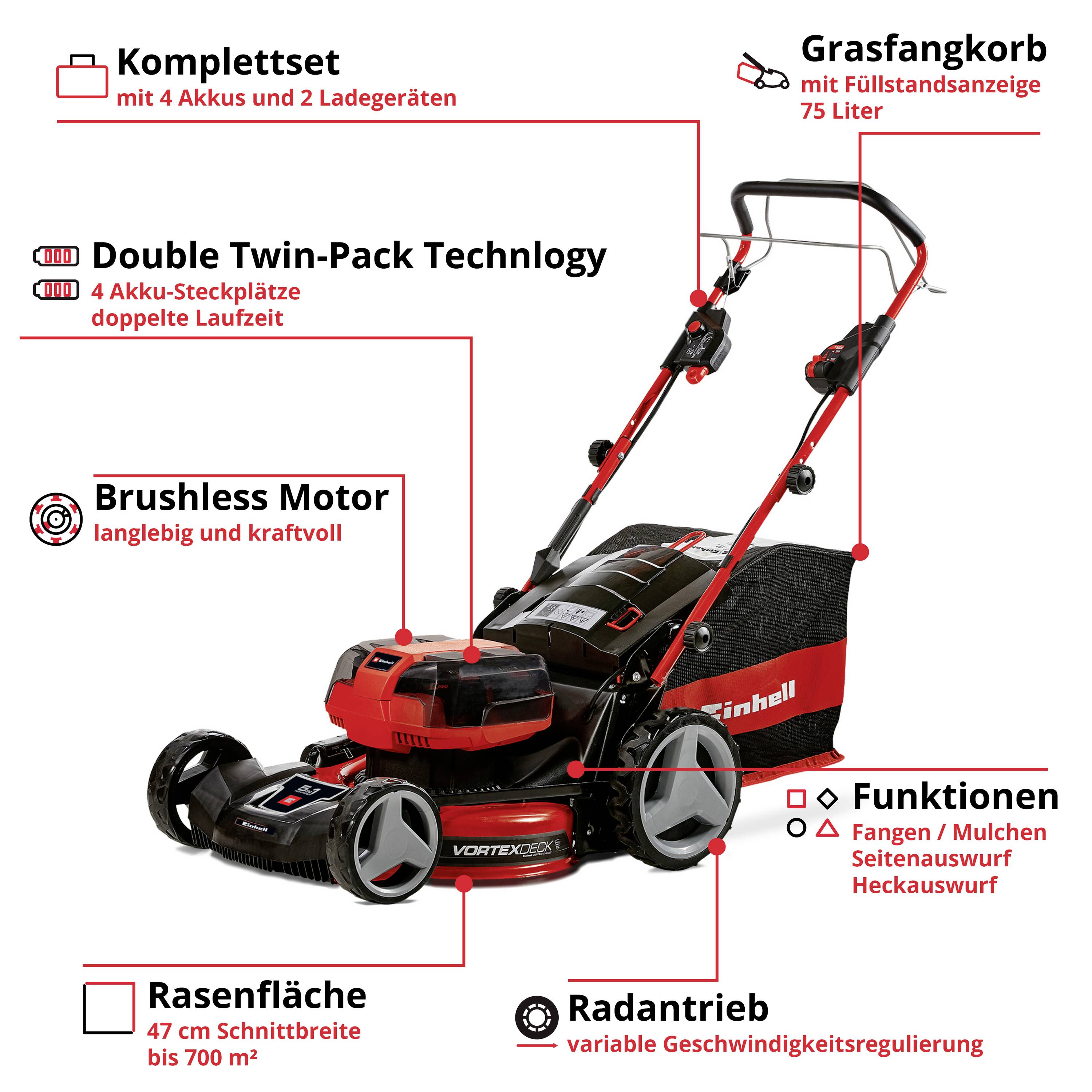 Roter und schwarzer Rasenmäher mit Grasfangkorb, Brushless Motor und 'Double Twin-Pack Technology'. Funktionen wie Mähen und Mulchen.