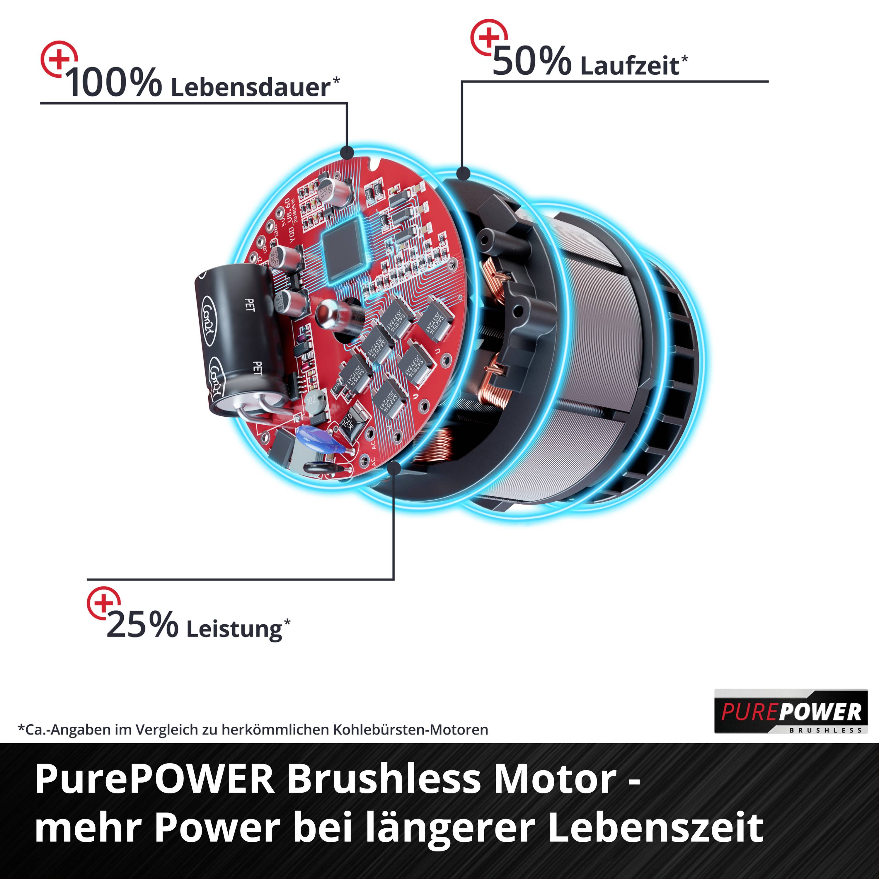'PurePOWER Brushless Motor' mit 100% längerer Lebensdauer, 50% längere Laufzeit, 25% mehr Leistung. Verglichen mit herkömmlichen Motoren.