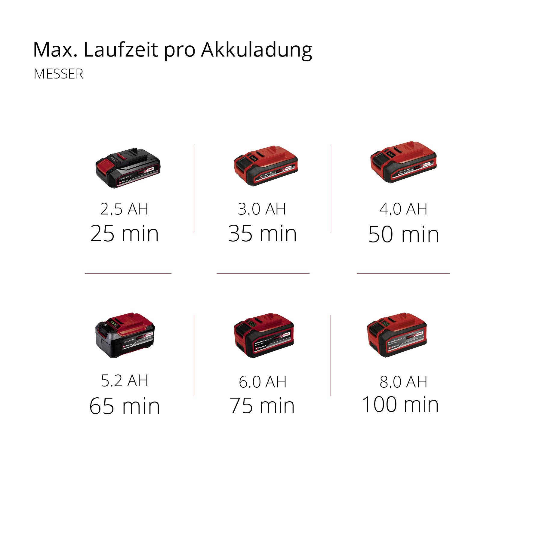 'Grafik zeigt maximalen Laufzeitangaben für Akkus: 2,5 Ah - 25min, 3,0 Ah - 35min, 4,0 Ah - 50min, 5,2 Ah - 65min, 6,0 Ah - 75min, 8,0 Ah - 100min.'