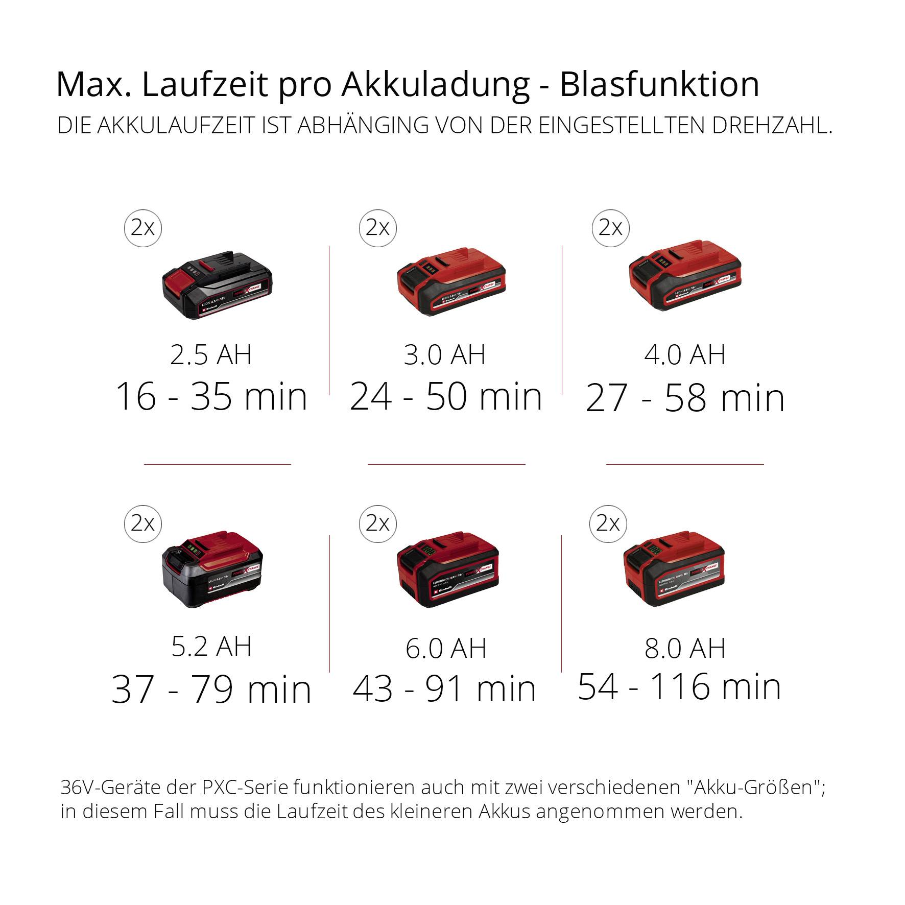 'Max. Laufzeit pro Akkuladung - Blasfunktion'. Tabelle zeigt verschiedene Akkukapazitäten (2.5 Ah bis 5.2 Ah) und Laufzeiten (16 - 98 min).