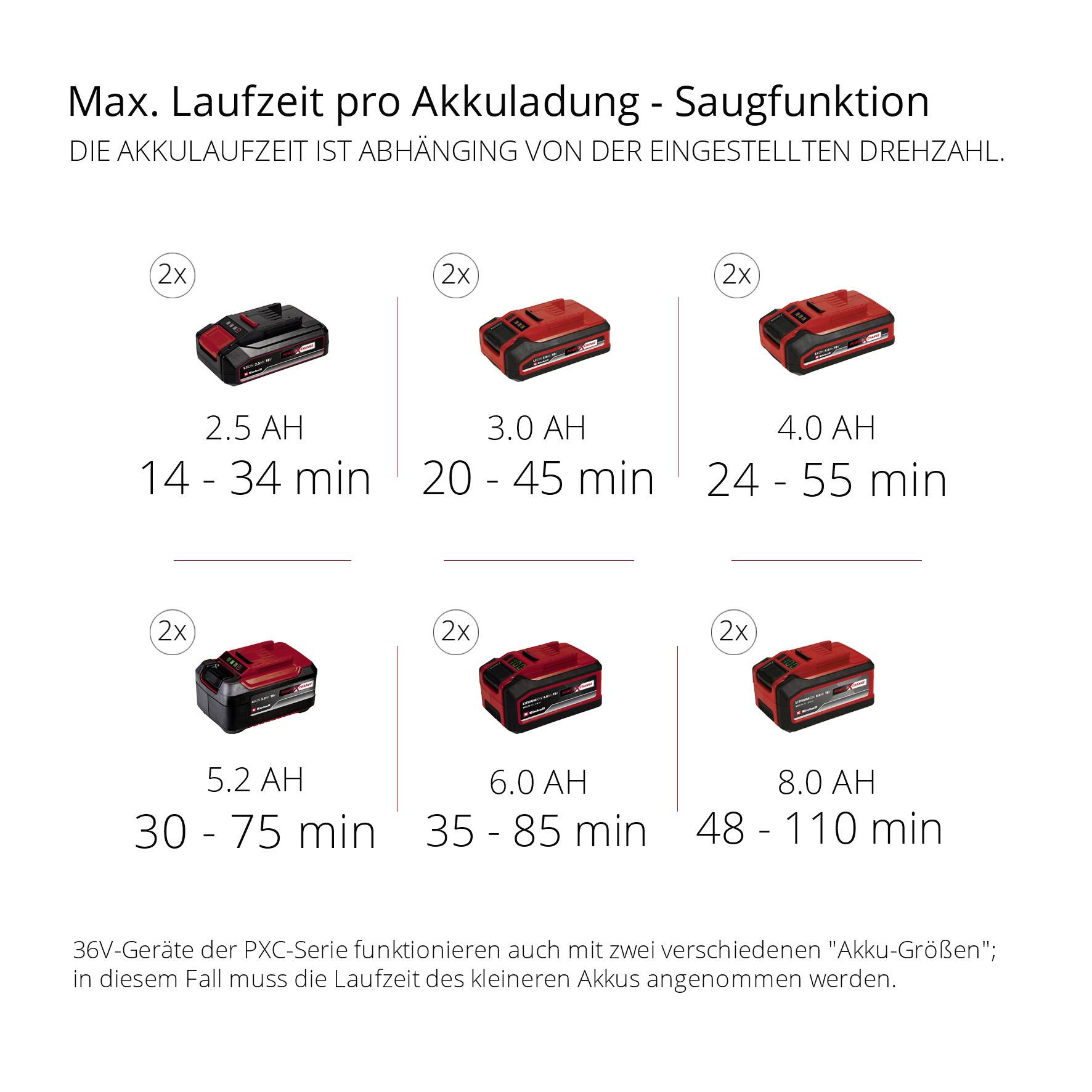 'Max. Laufzeit pro Akkuladung - Saugfunktion' zeigt Laufzeiten für verschiedene Akku-Kapazitäten von 14 bis 110 Minuten, je nach Amperestunden.