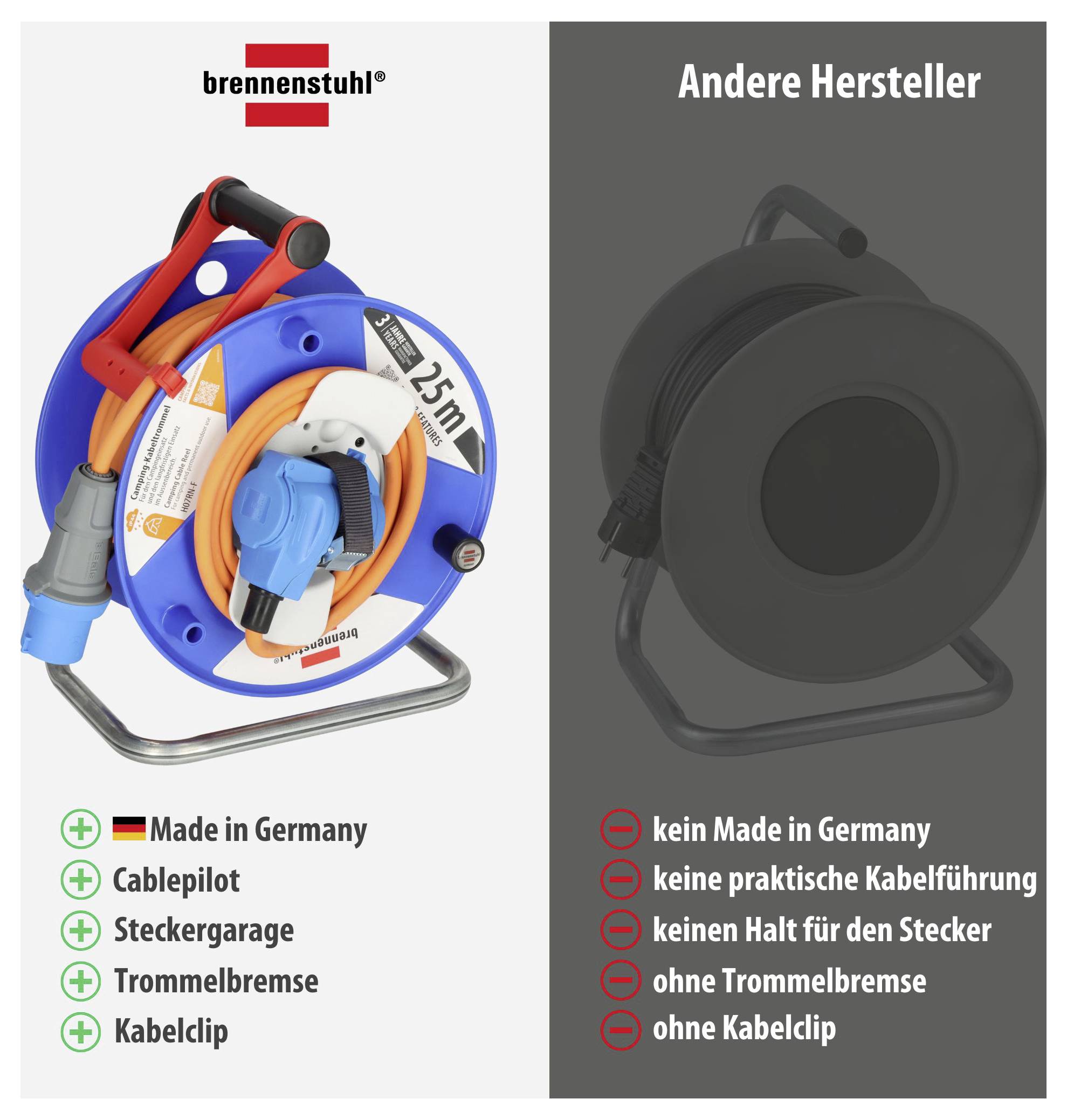 Vergleich von Kabeltrommeln: links brennenstuhl mit 'Made in Germany', Kabelpiloth, Steckergarage, Trommelbremse und Kabelclip; rechts anderer Hersteller ohne diese Merkmale.