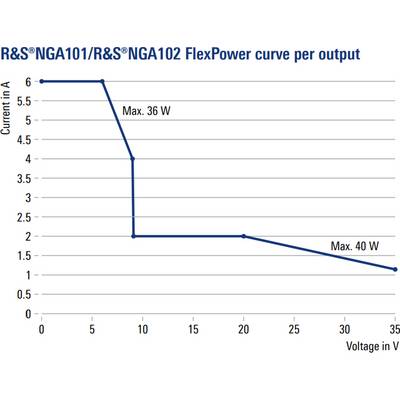 'R&S NGA101/NGA102 FlexPower-Ausgangskurve': Diagramm zeigt Strom in A gegen Spannung in V. Max. Werte: 36 W bei 5 V und 40 W bei 35 V.