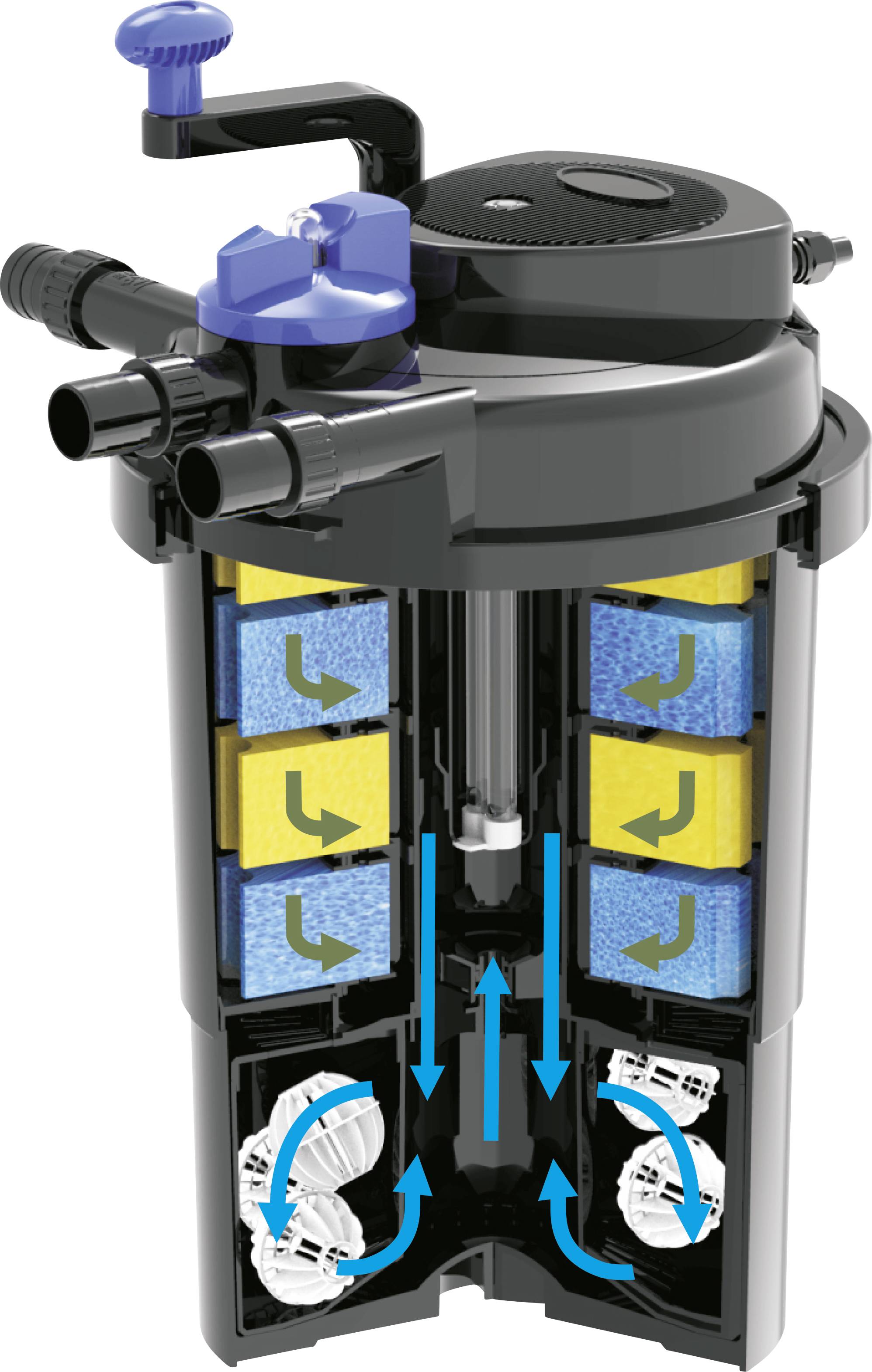 Ansicht eines Teichfilterschnitts: Wasser fließt durch Schwämme und Filtermedien. Pfeile zeigen die Wasserzirkulation.