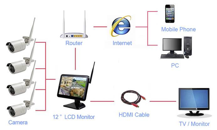 Mögliche Arten der Übertragung: via Funk an Monitor, via HDMI-Kabel an PCs und dank Internet und App an mobile Endgeräte