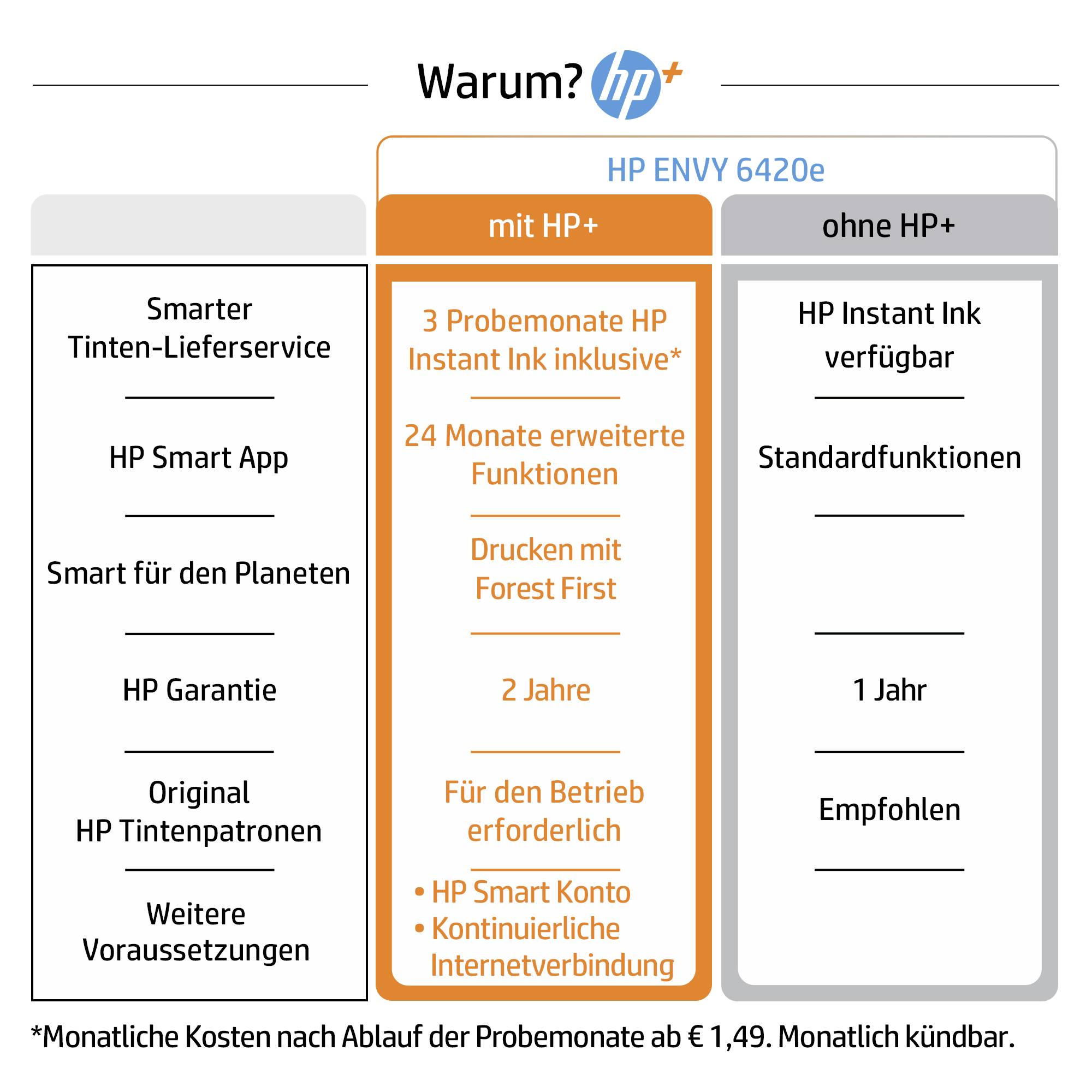 'Warum? HP+' Tabelle mit zwei Spalten: 'mit HP+' und 'ohne HP+'. Links: Vorteile wie 3 Probemonate HP Instant Ink, 24 Monate erweiterte Funktionen. Rechts: Standardfunktionen. 