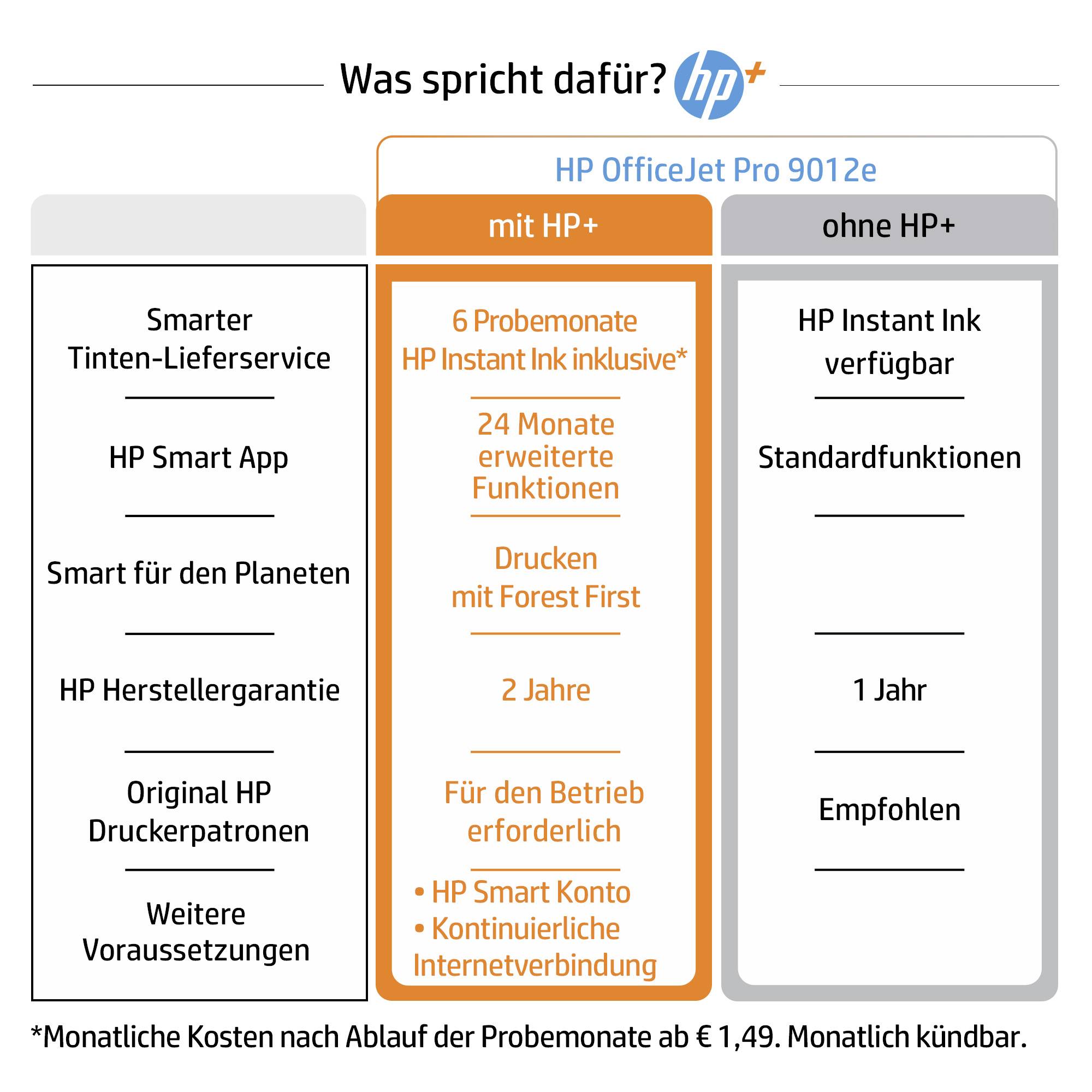 'Vergleichstabelle: Vorteile von HP+ im Vergleich zu ohne HP+; enthält Punkte wie Smarter Tinten-Lieferservice, HP Smart App, Nachhaltigkeit, und zusätzliche Funktionen.'