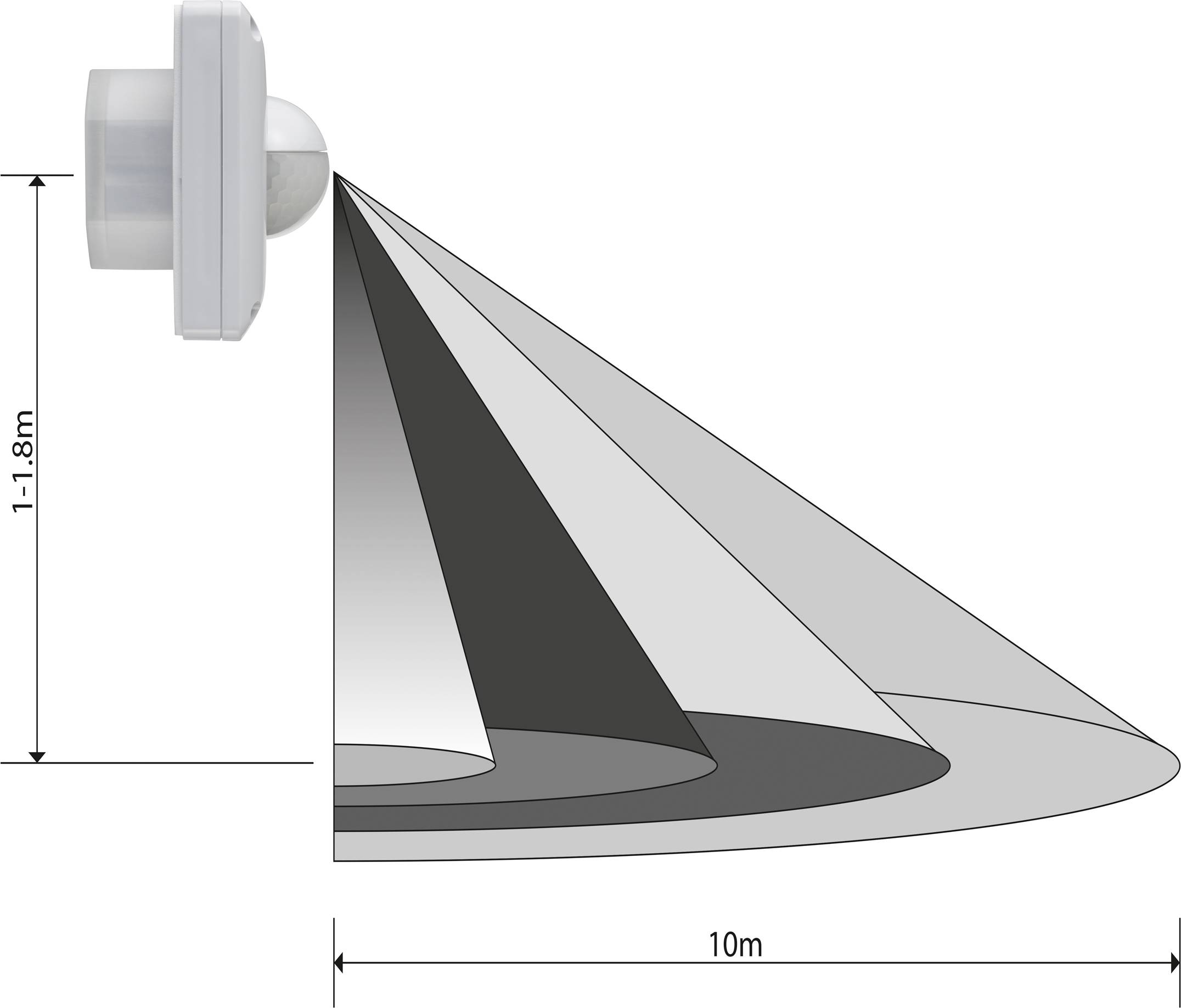 Bewegungsmelder-Diagramm: Sensor ist 1,8 m hoch installiert; Erfassungsbereich erstreckt sich konisch bis zu 10 m.
