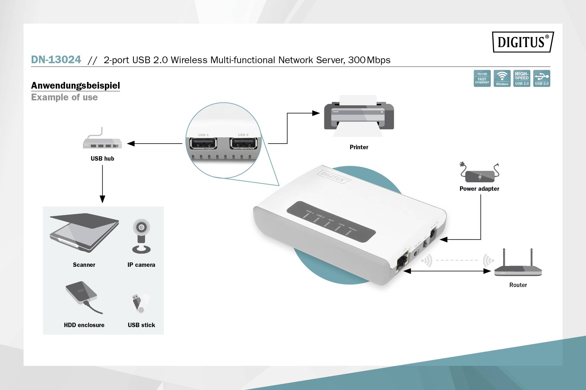 'Netzwerkserver mit 2 USB-Ports, verbunden mit Drucker und USB-Hub. Anwendungsbeispiel zeigt Scanner, IP-Kamera, Festplatte, USB-Stick.'
