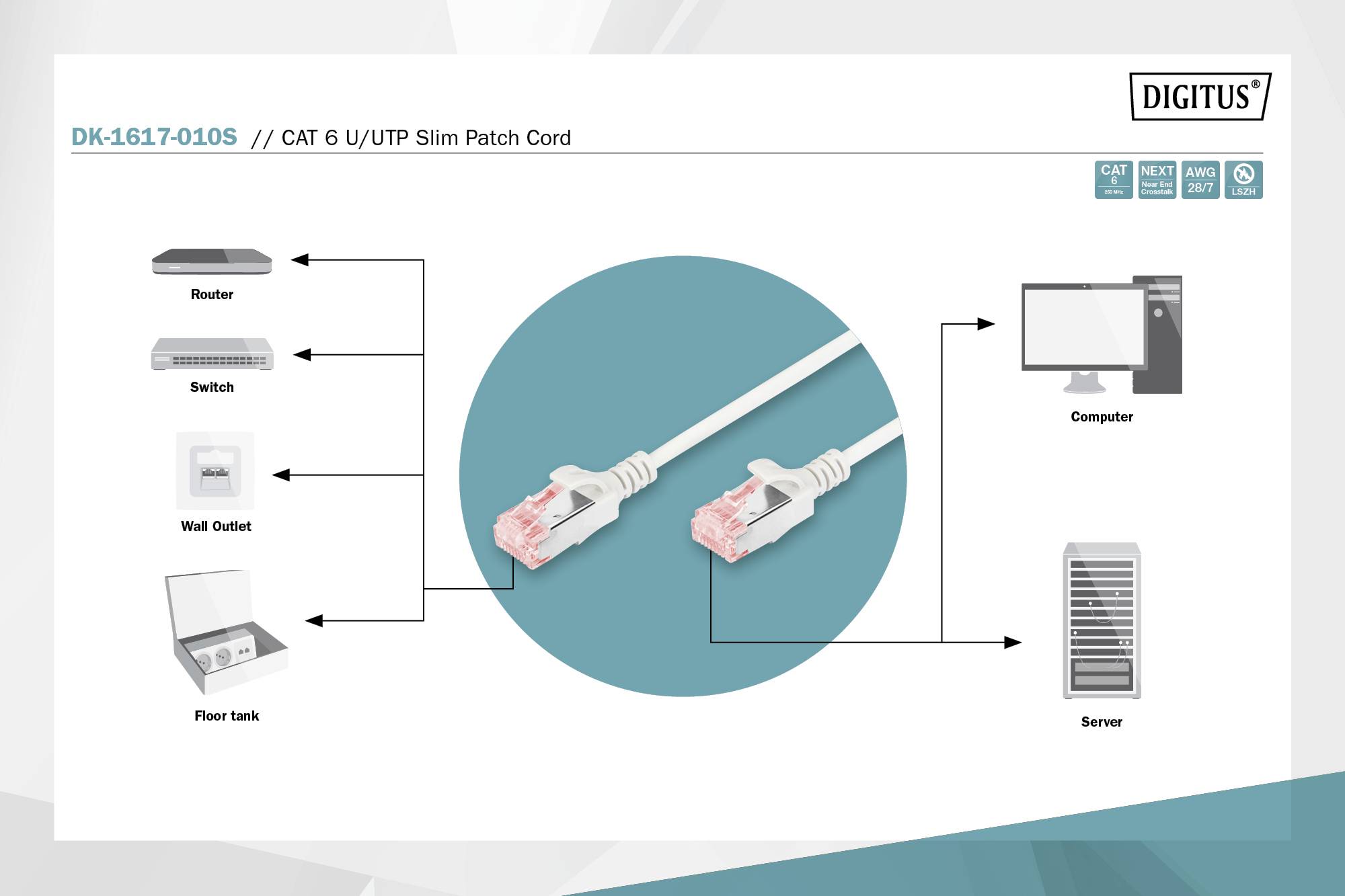 Netzwerkdiagramm zeigt CAT 6 U/UTP Patchkabel, verbunden mit Router, Switch, Wandanschluss, Bodentank, Computer und Server.
