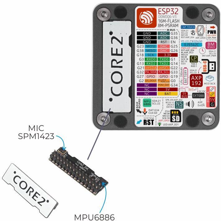'ESP32 Chip mit CORE2-Label' zeigt Details des Mikrocontrollers. Enthält Pins, Verbindungsmöglichkeiten und Modellnummer MPU6886.