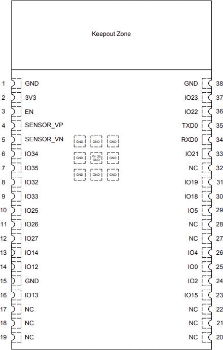 'Pin-Diagramm eines Mikrokontrollers mit 38 Pins, markiert mit Bezeichnungen wie GND, 3V3, EN, IO23, SENSOR_VP und TXD0. Keepout Zone oben.'