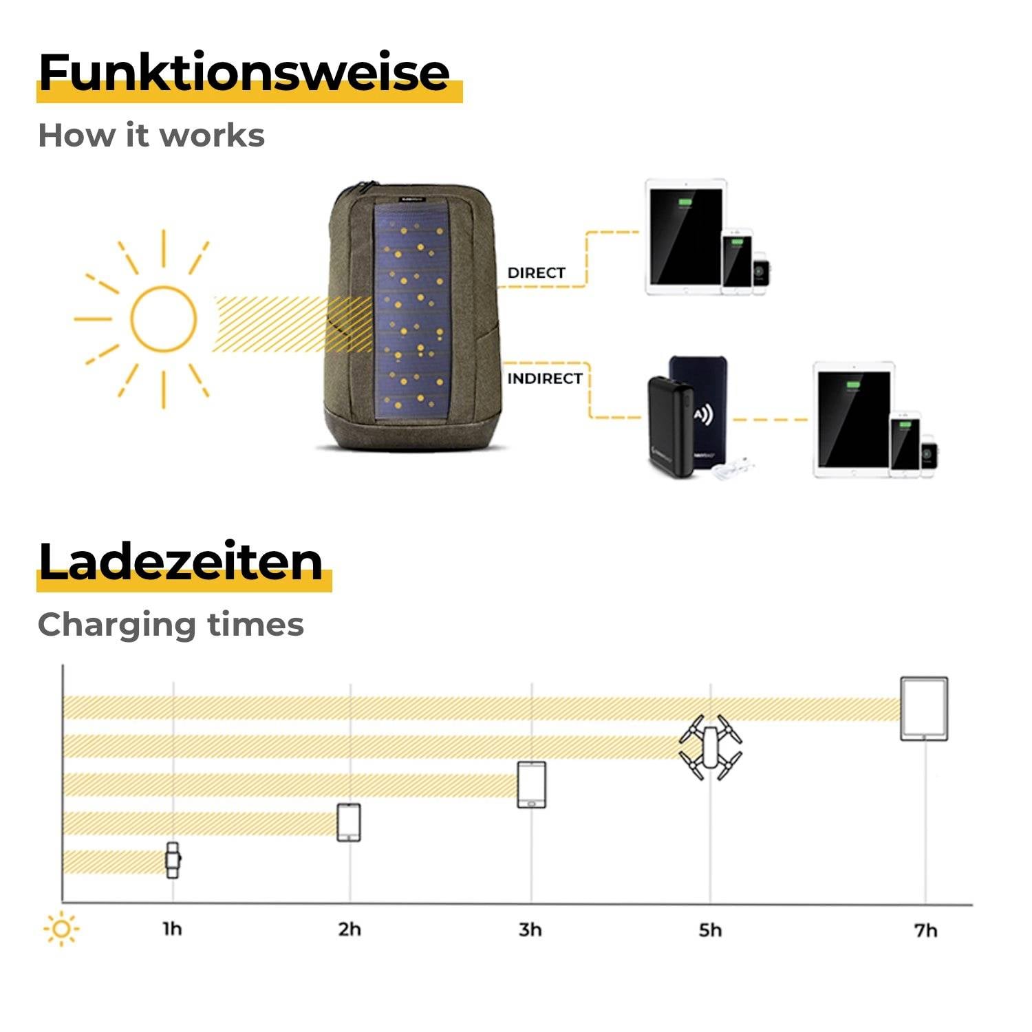 'Funktionsweise' zeigt ein Solarpanel-Rucksack, der Geräte direkt oder indirekt lädt. 'Ladezeiten' vergleicht Ladezeiten verschiedener Geräte.